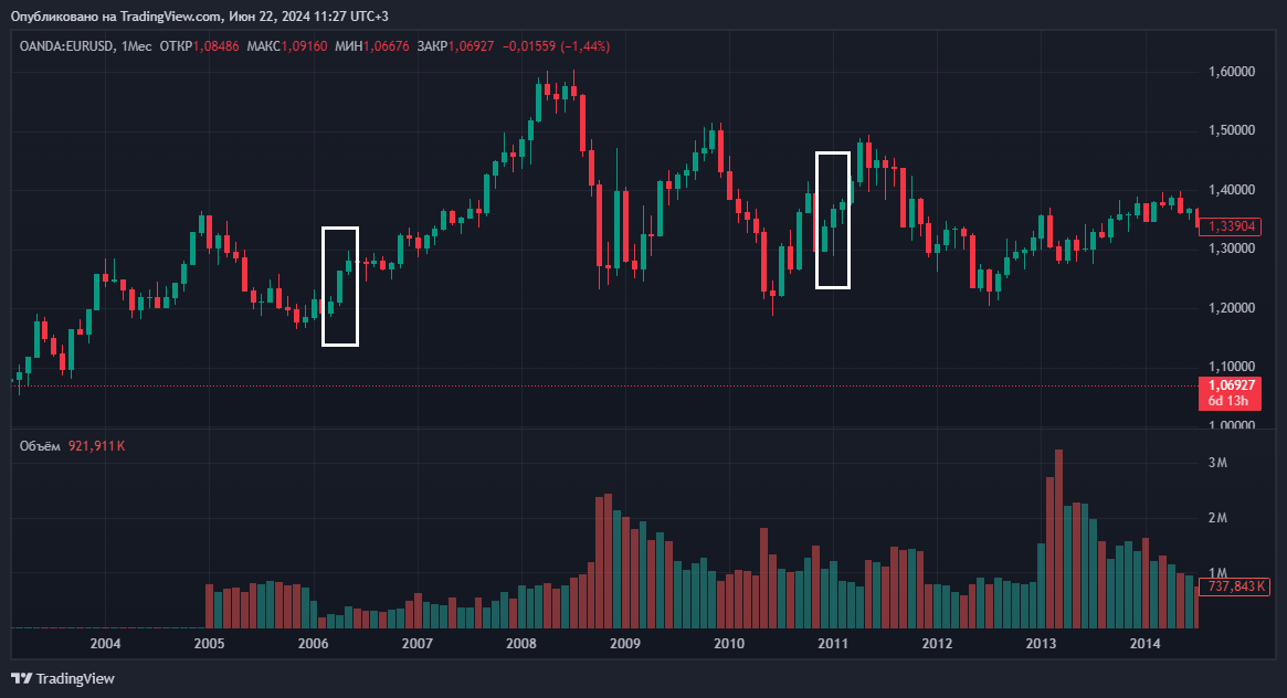 EURUSD Три белых солдата